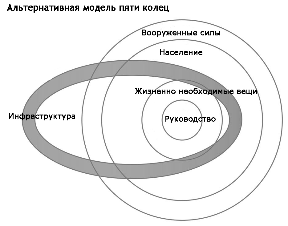 Население силы. Петля Норд цикл Бойда. Пять колец Уордена. Модель пяти колец Уордена?. Система 5 стратегических колец.