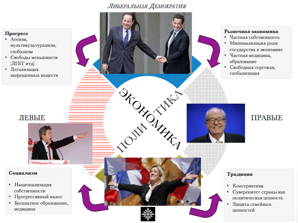 Различие правых и левых. Правая политика. Правый и левый. Политика левые и правые. Правые политики.