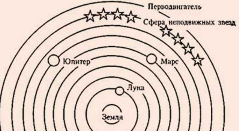 Карта неподвижных звезд. Геоцентрическая система Аристотеля.